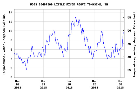 USGS chart depicting water temperatures in Little River during March 2013.